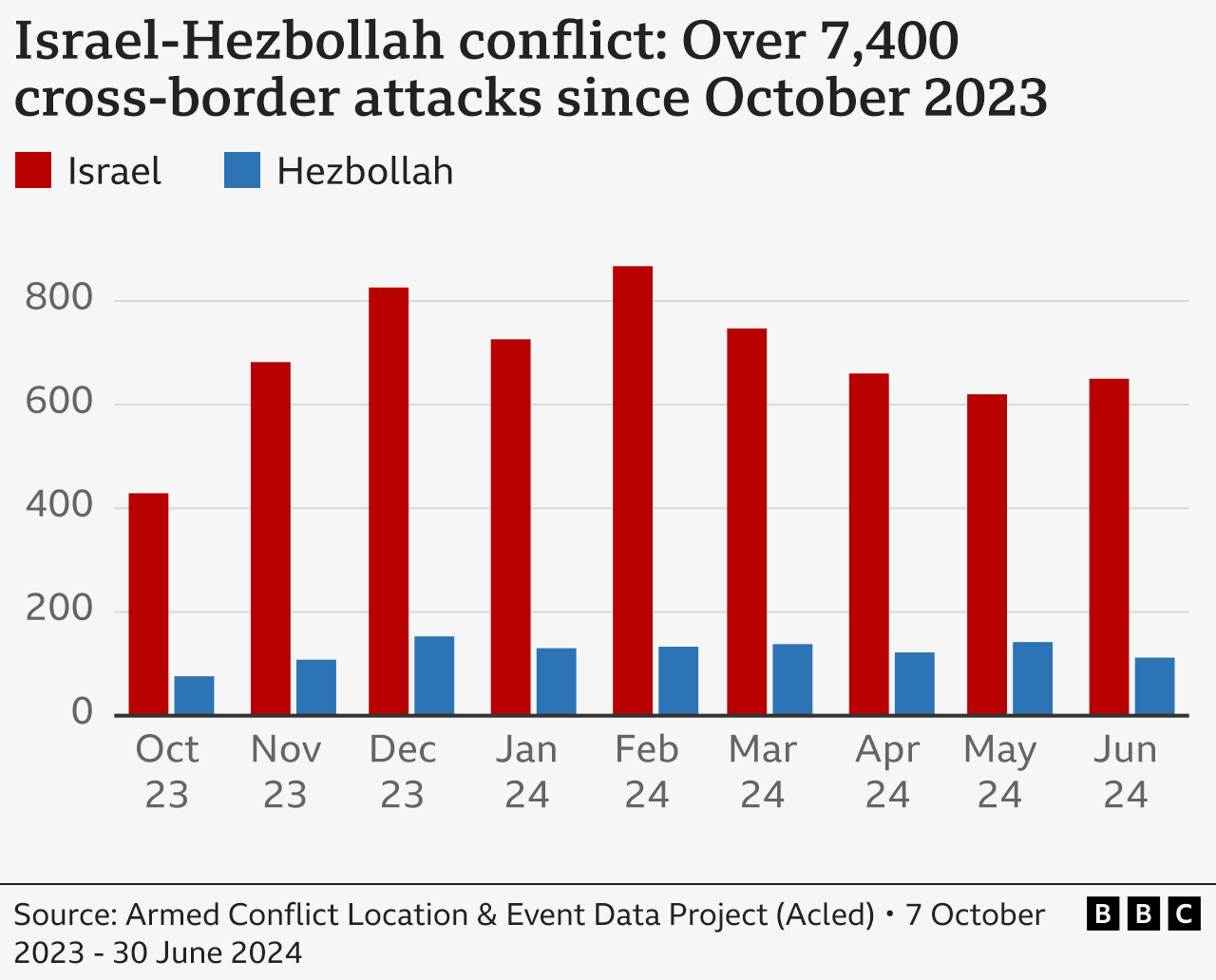 BBCgraph Hisballah Israel